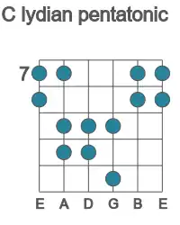 Guitar scale for C lydian pentatonic in position 7